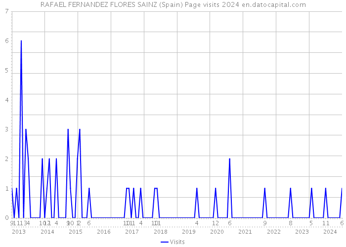 RAFAEL FERNANDEZ FLORES SAINZ (Spain) Page visits 2024 