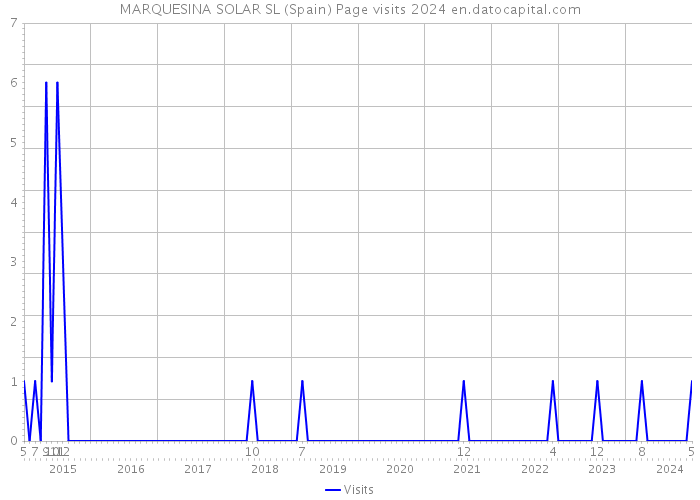 MARQUESINA SOLAR SL (Spain) Page visits 2024 