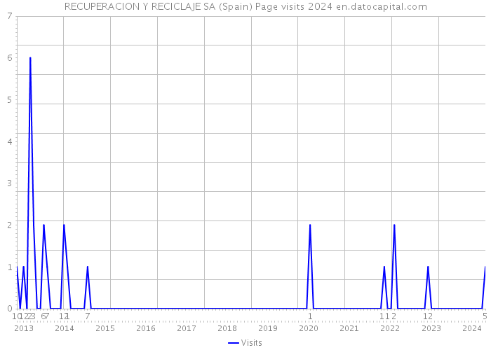 RECUPERACION Y RECICLAJE SA (Spain) Page visits 2024 