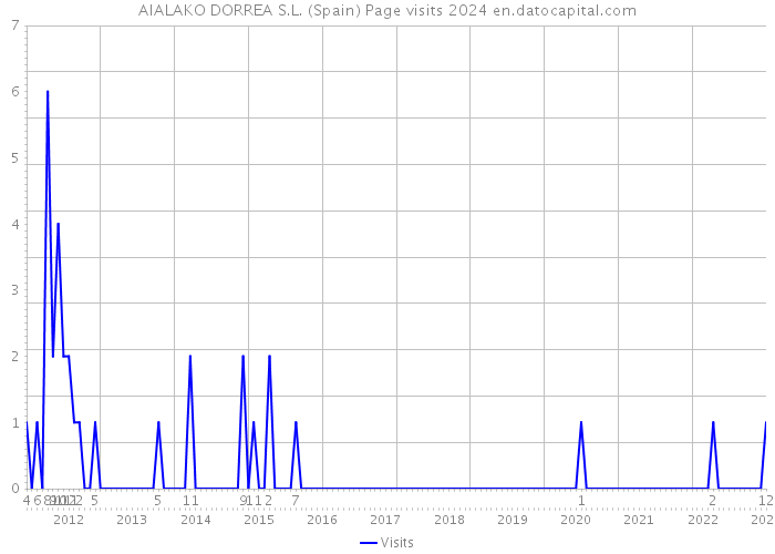 AIALAKO DORREA S.L. (Spain) Page visits 2024 