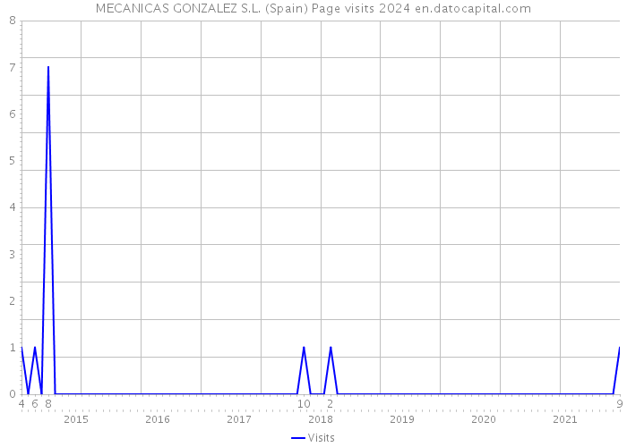 MECANICAS GONZALEZ S.L. (Spain) Page visits 2024 