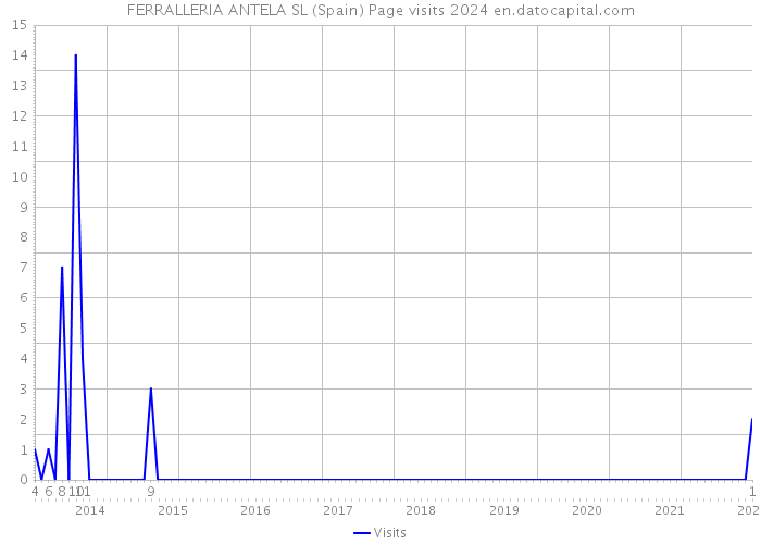 FERRALLERIA ANTELA SL (Spain) Page visits 2024 