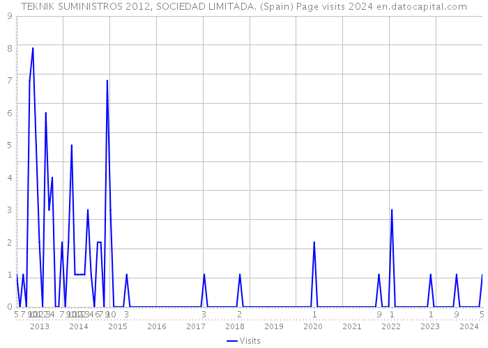 TEKNIK SUMINISTROS 2012, SOCIEDAD LIMITADA. (Spain) Page visits 2024 