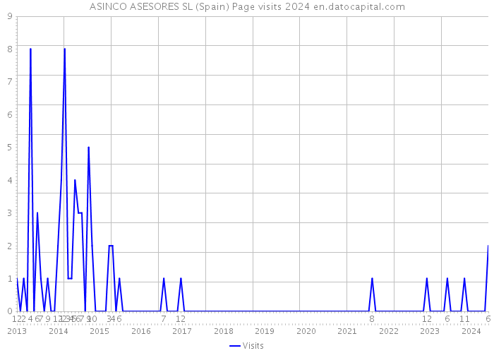 ASINCO ASESORES SL (Spain) Page visits 2024 