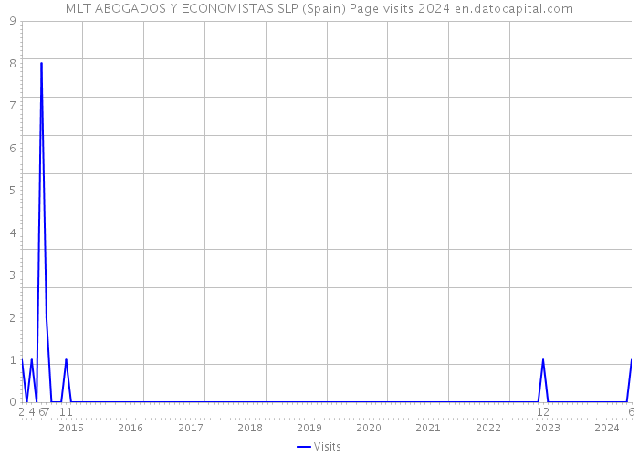 MLT ABOGADOS Y ECONOMISTAS SLP (Spain) Page visits 2024 