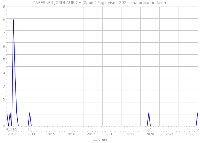 TABERNER JORDI AURICH (Spain) Page visits 2024 