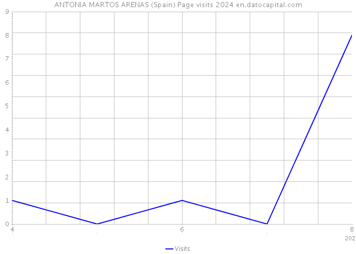 ANTONIA MARTOS ARENAS (Spain) Page visits 2024 