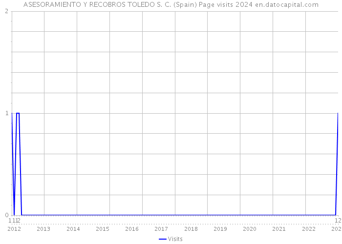 ASESORAMIENTO Y RECOBROS TOLEDO S. C. (Spain) Page visits 2024 