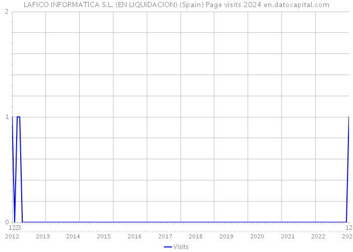 LAFICO INFORMATICA S.L. (EN LIQUIDACION) (Spain) Page visits 2024 