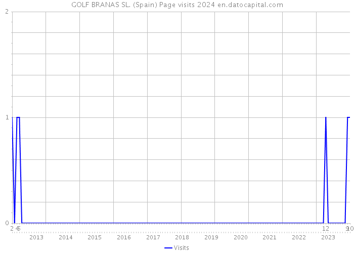 GOLF BRANAS SL. (Spain) Page visits 2024 