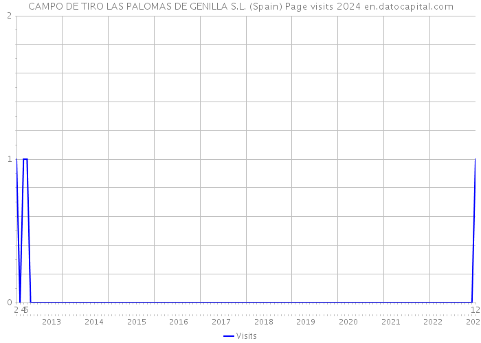 CAMPO DE TIRO LAS PALOMAS DE GENILLA S.L. (Spain) Page visits 2024 