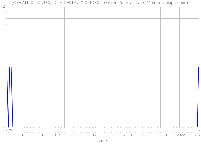 JOSE ANTONIO URQUIOLA CESTAU Y OTRO S.I. (Spain) Page visits 2024 