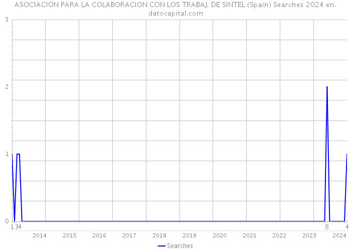 ASOCIACION PARA LA COLABORACION CON LOS TRABAJ. DE SINTEL (Spain) Searches 2024 