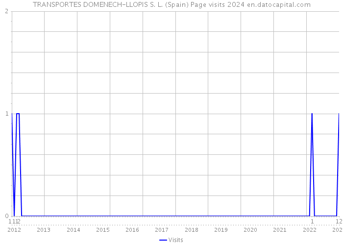 TRANSPORTES DOMENECH-LLOPIS S. L. (Spain) Page visits 2024 