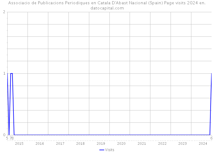 Associacio de Publicacions Periodiques en Catala D'Abast Nacional (Spain) Page visits 2024 