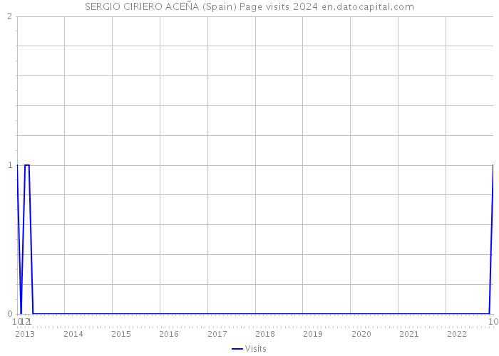 SERGIO CIRIERO ACEÑA (Spain) Page visits 2024 