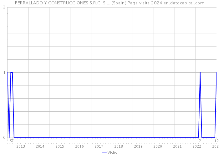 FERRALLADO Y CONSTRUCCIONES S.R.G. S.L. (Spain) Page visits 2024 