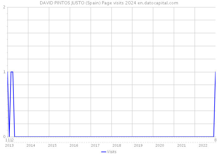 DAVID PINTOS JUSTO (Spain) Page visits 2024 