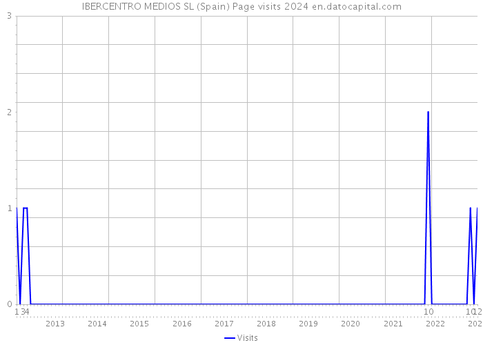IBERCENTRO MEDIOS SL (Spain) Page visits 2024 