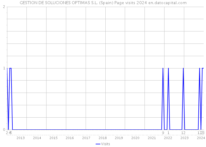 GESTION DE SOLUCIONES OPTIMAS S.L. (Spain) Page visits 2024 
