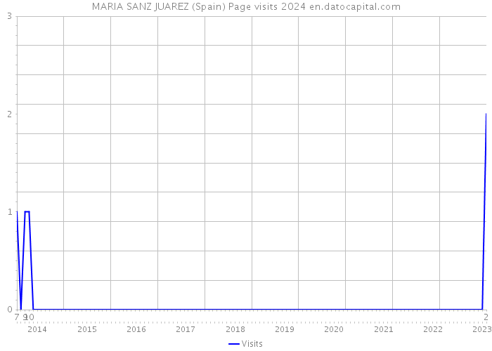 MARIA SANZ JUAREZ (Spain) Page visits 2024 