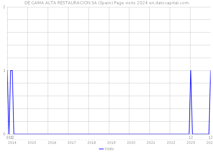DE GAMA ALTA RESTAURACION SA (Spain) Page visits 2024 