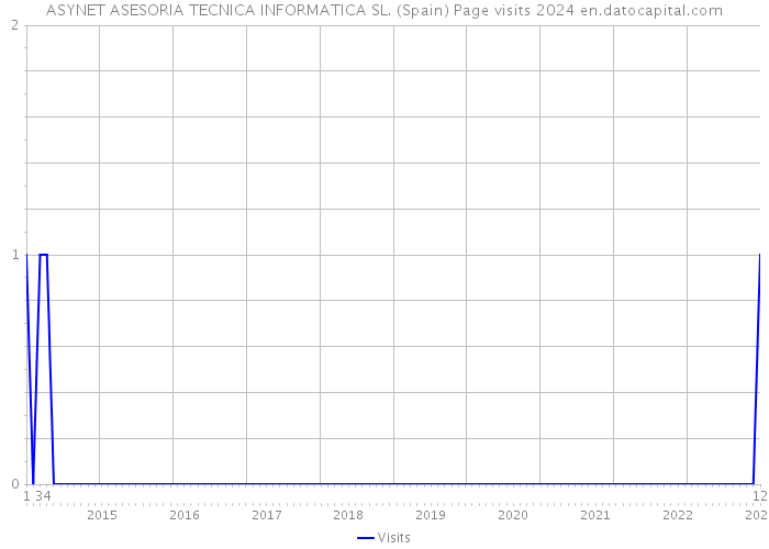 ASYNET ASESORIA TECNICA INFORMATICA SL. (Spain) Page visits 2024 