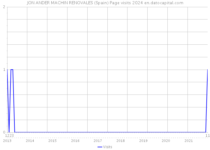 JON ANDER MACHIN RENOVALES (Spain) Page visits 2024 