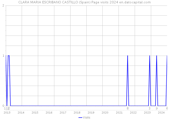 CLARA MARIA ESCRIBANO CASTILLO (Spain) Page visits 2024 