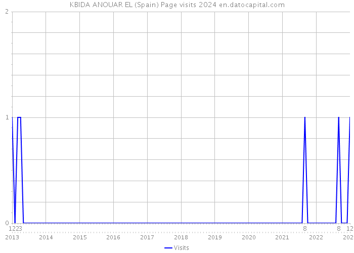 KBIDA ANOUAR EL (Spain) Page visits 2024 