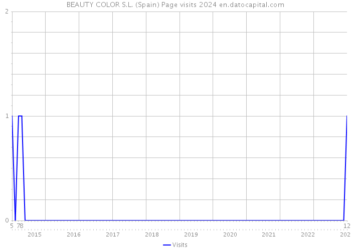 BEAUTY COLOR S.L. (Spain) Page visits 2024 