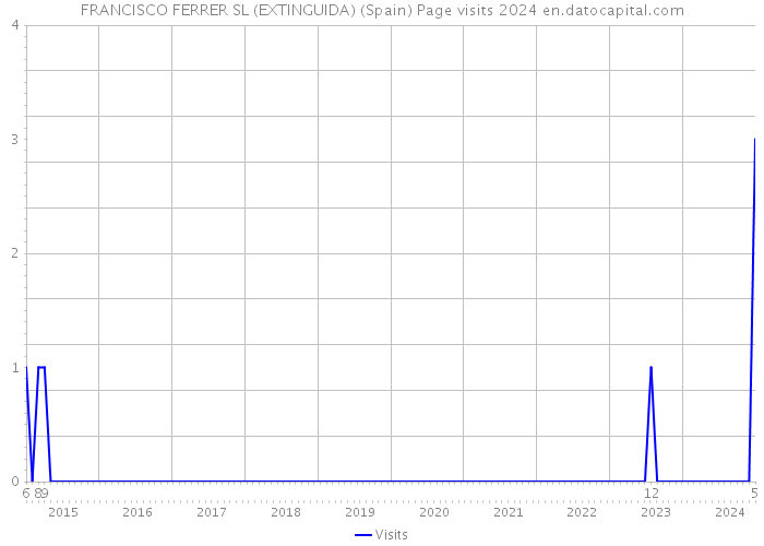 FRANCISCO FERRER SL (EXTINGUIDA) (Spain) Page visits 2024 