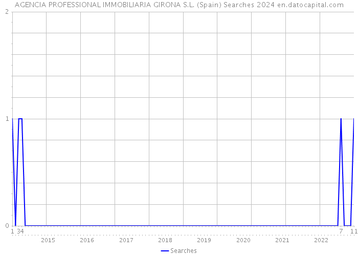 AGENCIA PROFESSIONAL IMMOBILIARIA GIRONA S.L. (Spain) Searches 2024 