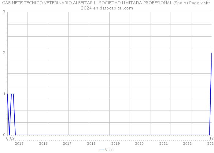 GABINETE TECNICO VETERINARIO ALBEITAR III SOCIEDAD LIMITADA PROFESIONAL (Spain) Page visits 2024 