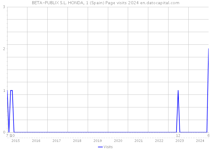 BETA-PUBLIX S.L. HONDA, 1 (Spain) Page visits 2024 