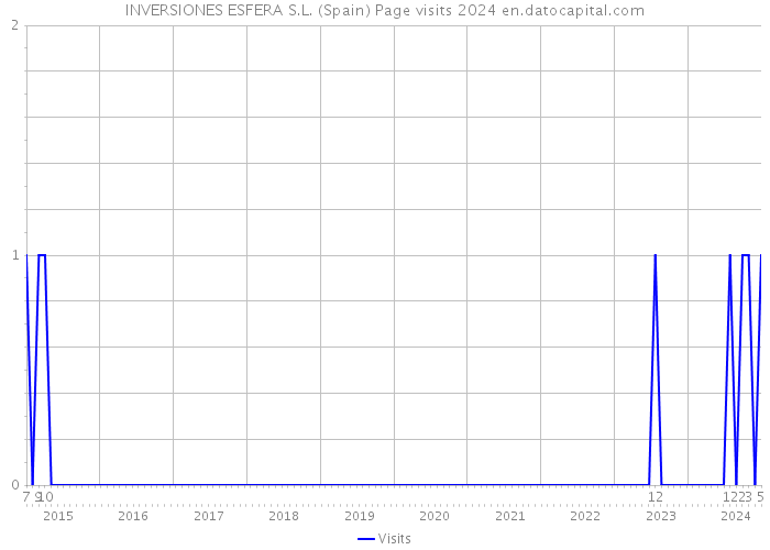 INVERSIONES ESFERA S.L. (Spain) Page visits 2024 