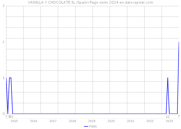 VAINILLA Y CHOCOLATE SL (Spain) Page visits 2024 