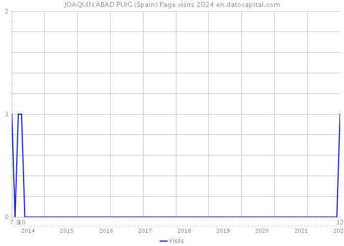 JOAQUIN ABAD PUIG (Spain) Page visits 2024 