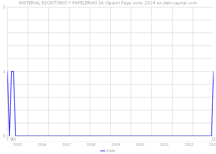 MATERIAL ESCRITORIO Y PAPELERIAS SA (Spain) Page visits 2024 