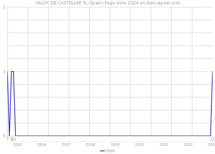 XALOC DE CASTELLAR SL (Spain) Page visits 2024 