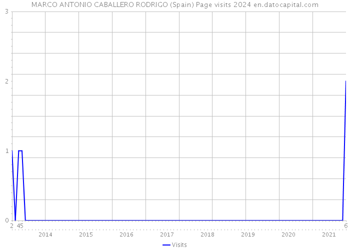 MARCO ANTONIO CABALLERO RODRIGO (Spain) Page visits 2024 