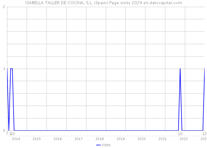 ISABELLA TALLER DE COCINA, S.L. (Spain) Page visits 2024 