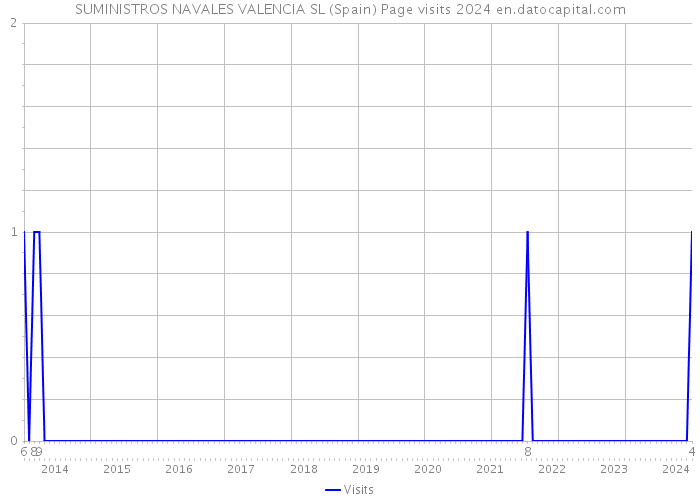 SUMINISTROS NAVALES VALENCIA SL (Spain) Page visits 2024 