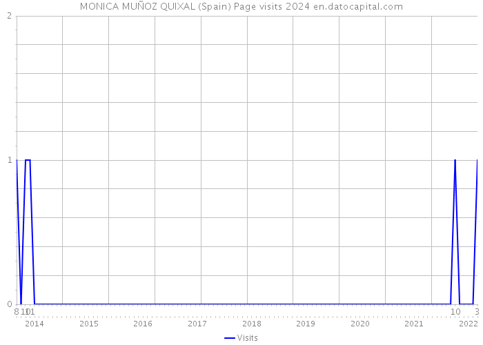 MONICA MUÑOZ QUIXAL (Spain) Page visits 2024 