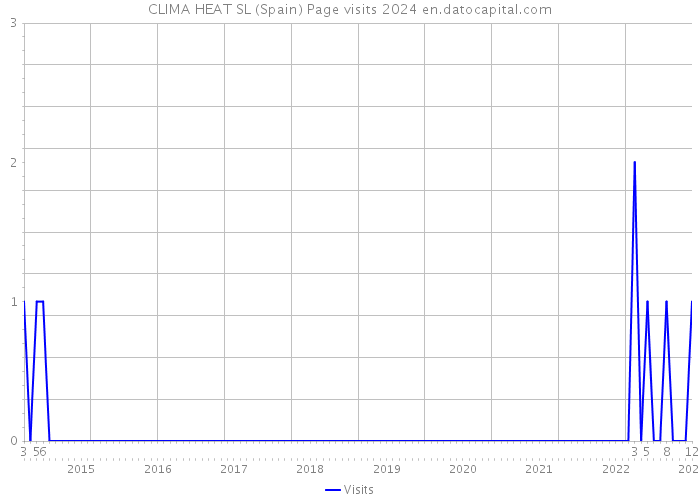CLIMA HEAT SL (Spain) Page visits 2024 