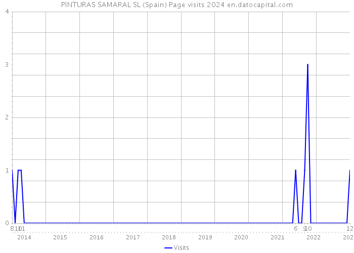 PINTURAS SAMARAL SL (Spain) Page visits 2024 