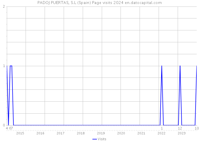 PADOJ PUERTAS, S.L (Spain) Page visits 2024 