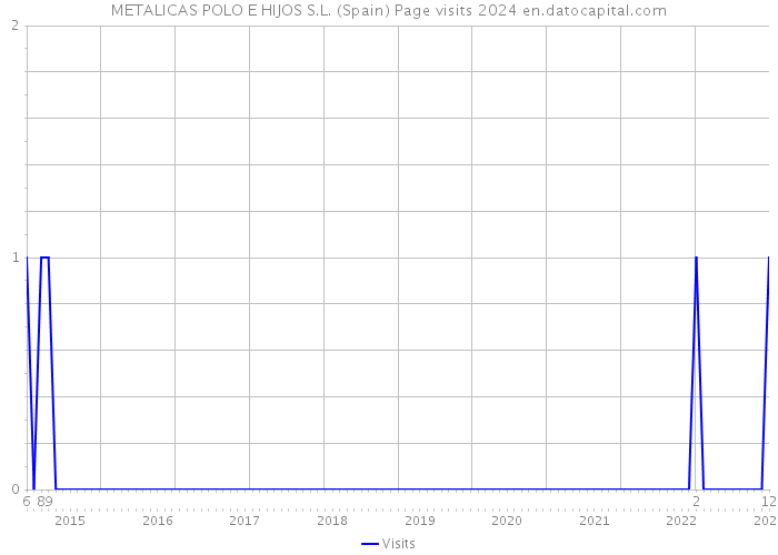METALICAS POLO E HIJOS S.L. (Spain) Page visits 2024 