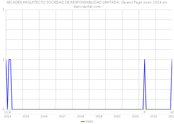 SECADES ARQUITECTO SOCIEDAD DE RESPONSABILIDAD LIMITADA. (Spain) Page visits 2024 