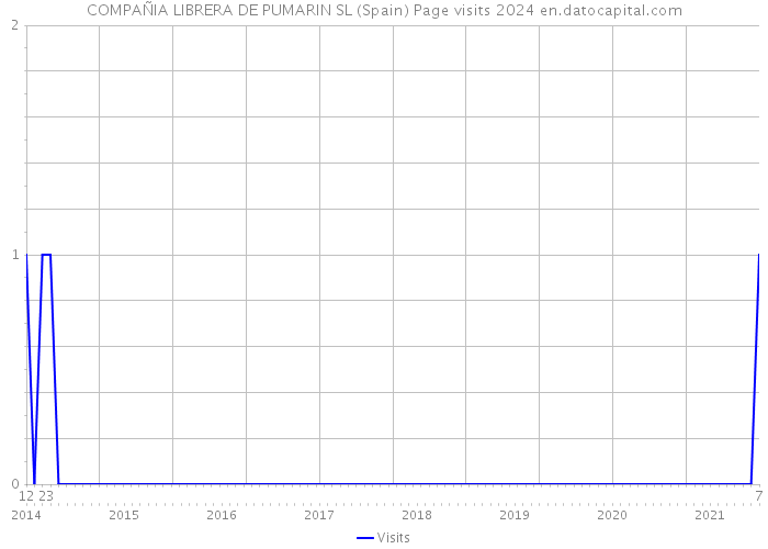 COMPAÑIA LIBRERA DE PUMARIN SL (Spain) Page visits 2024 
